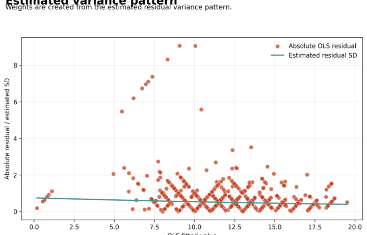 H Regression Tests and Models - Weighted Least Squares Regression - Python - Image - 03_wls_estimated_variance_pattern