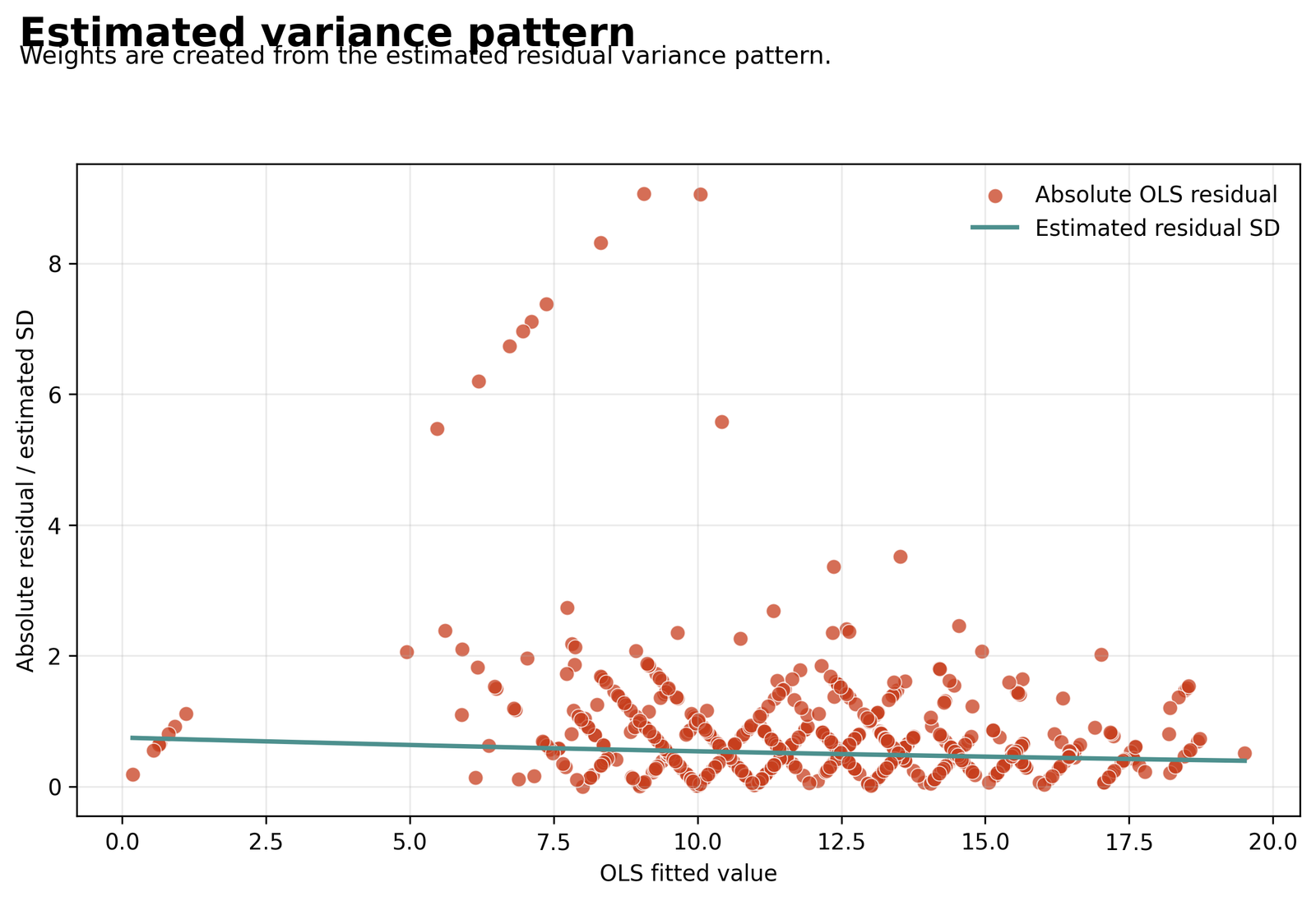 Estimated OLS residual variance pattern used for WLS weights