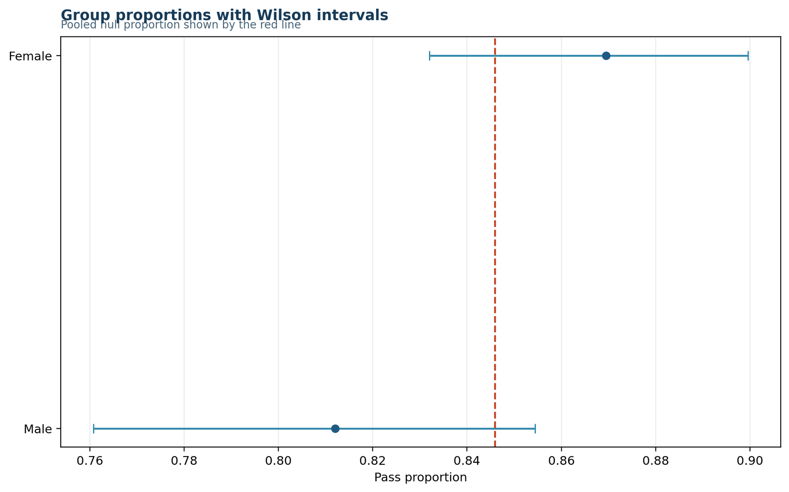 Python Group-Specific 95% Intervals for the Z Test for Proportions