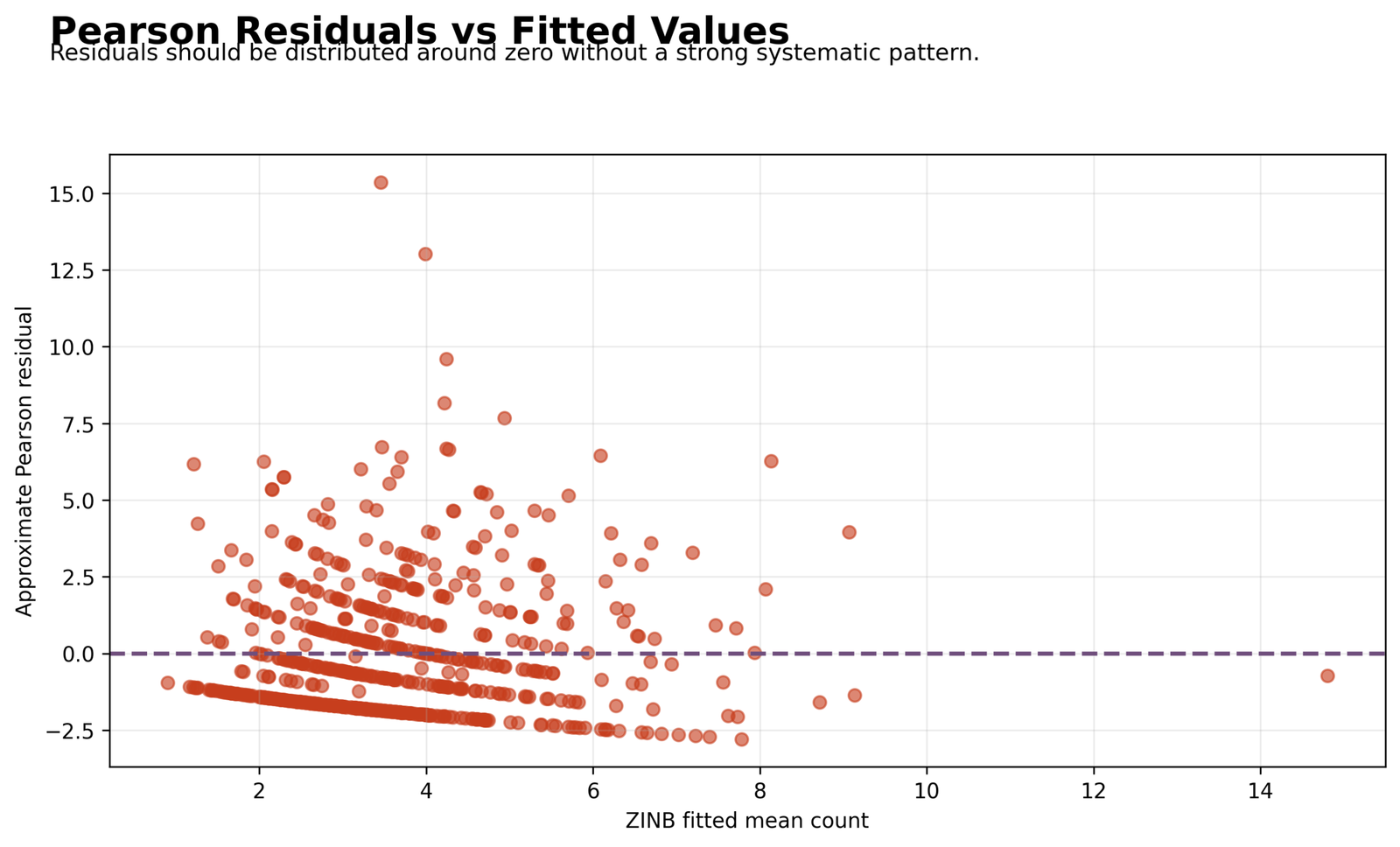 Zero Inflated Negative Binomial Regression Pearson residuals versus fitted