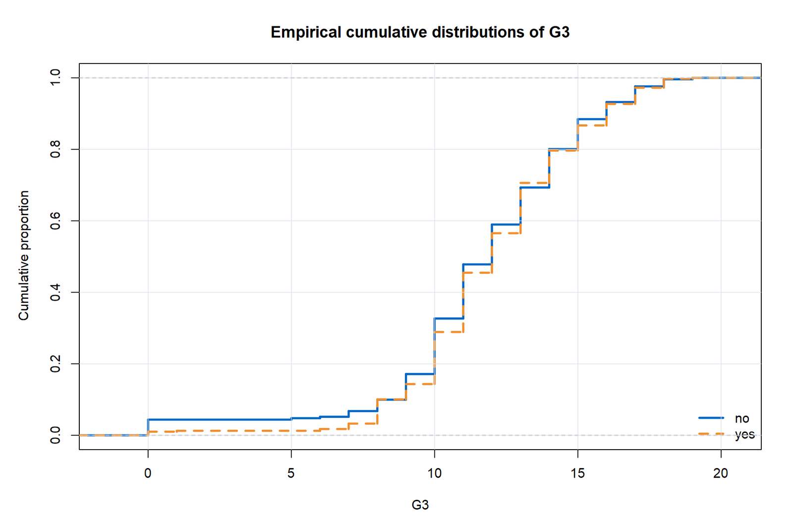 R ECDF comparison of G3 by family educational support.