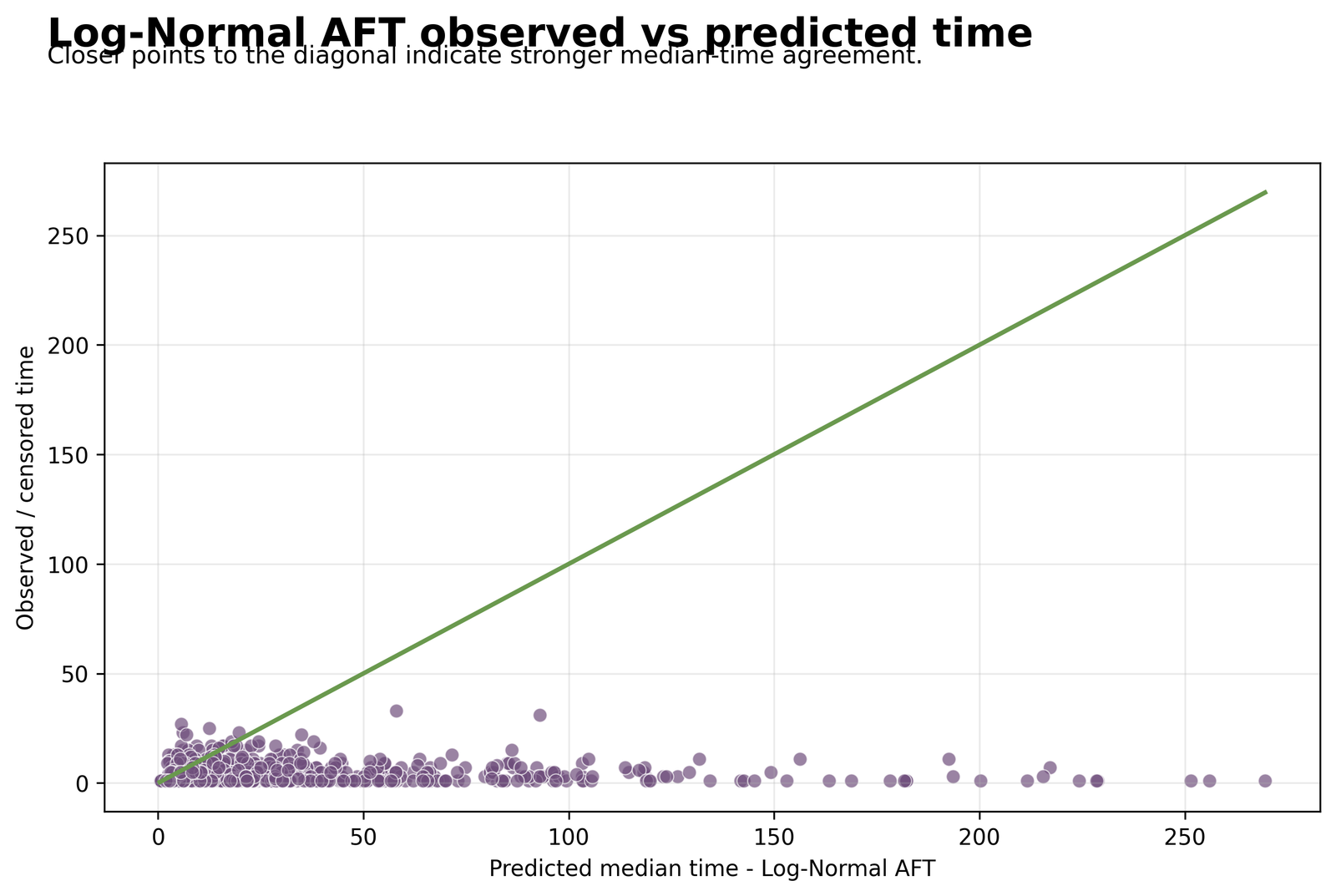 Python Log-Normal AFT Observed vs Predicted Median Time Python Log Normal AFT observed aft_time versus predicted median time