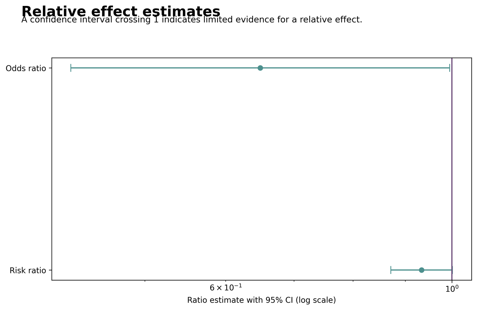 Barnard's Exact Test Python relative effects chart