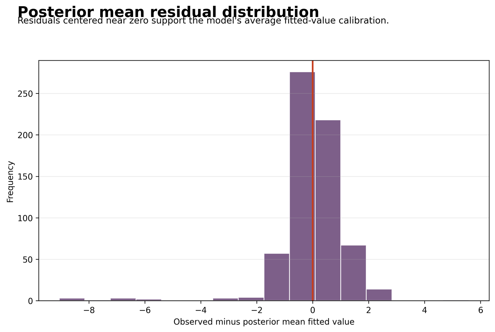 Python Bayesian Regression posterior mean residual distribution