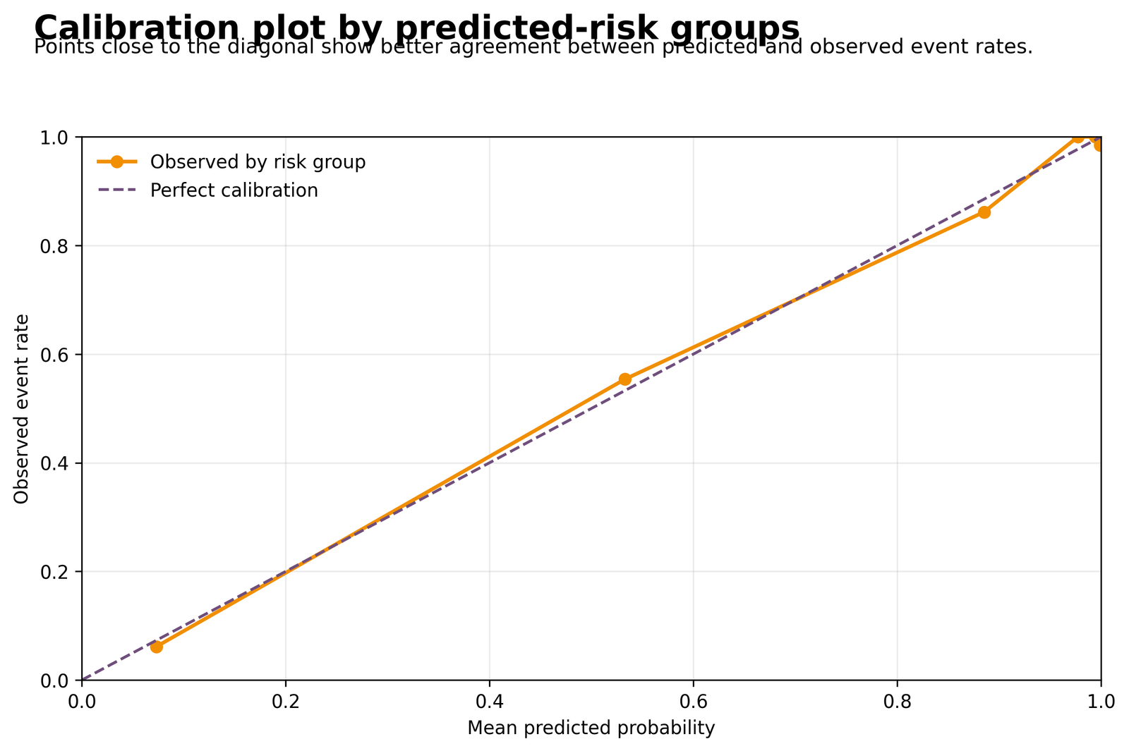 Calibration by Predicted-Risk Group Calibration plot comparing mean predicted probabilities with observed pass rates