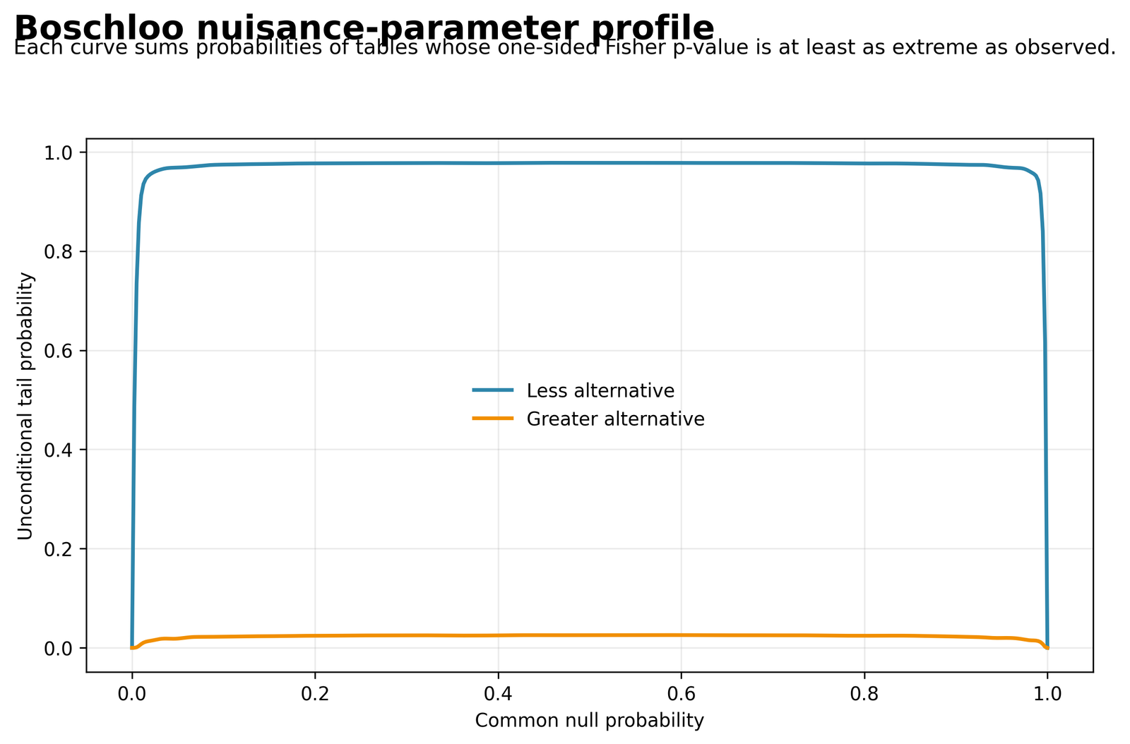 Boschloo Test nuisance parameter probability profile