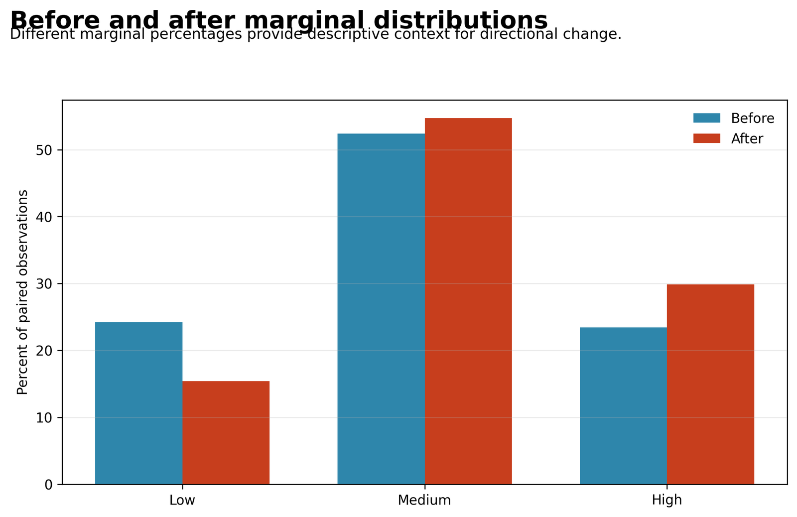 Bowker test before and after grade-band marginal distribution chart