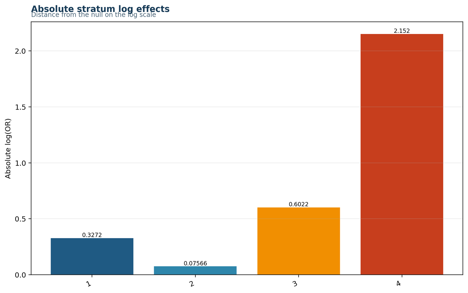 Python Breslow-Day Test absolute log odds ratio chart by stratum