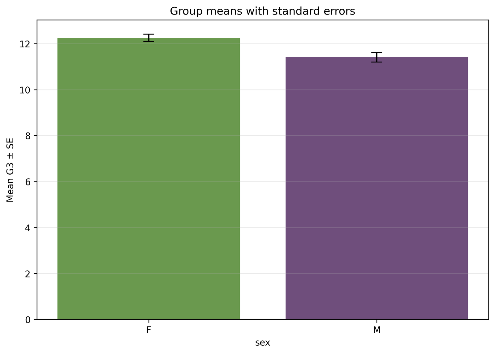 Brunner Munzel test group means and standard errors for G3