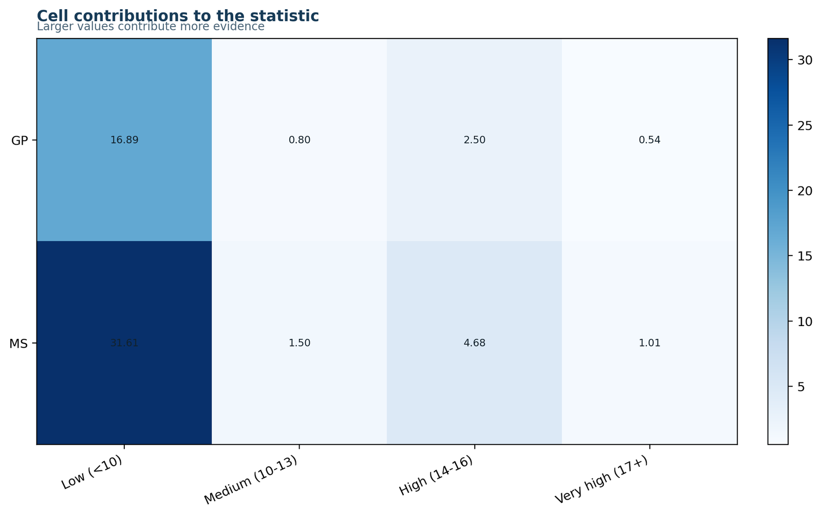 Categorical data analysis in Python cell chi-square contribution heatmap