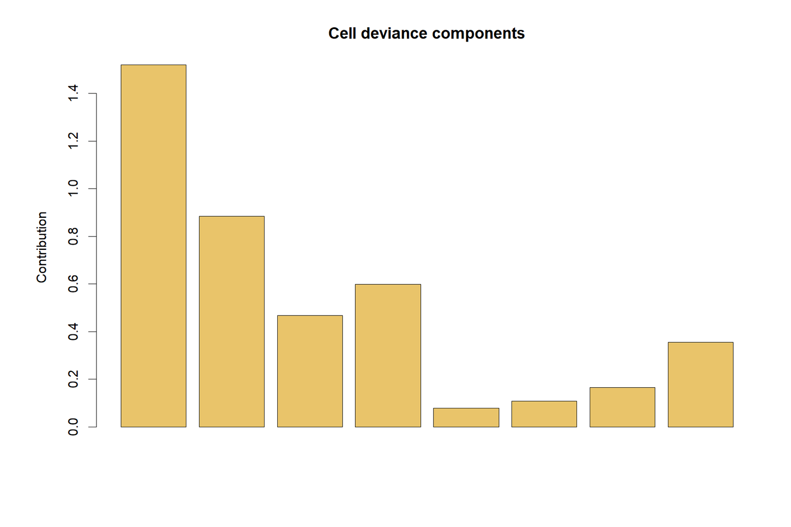 Categorical data analysis in R cell deviance component bar chart