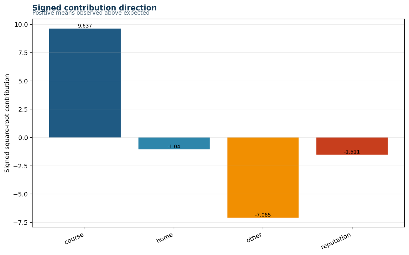 Chi square goodness of fit test Python chart 4: Signed Contributions