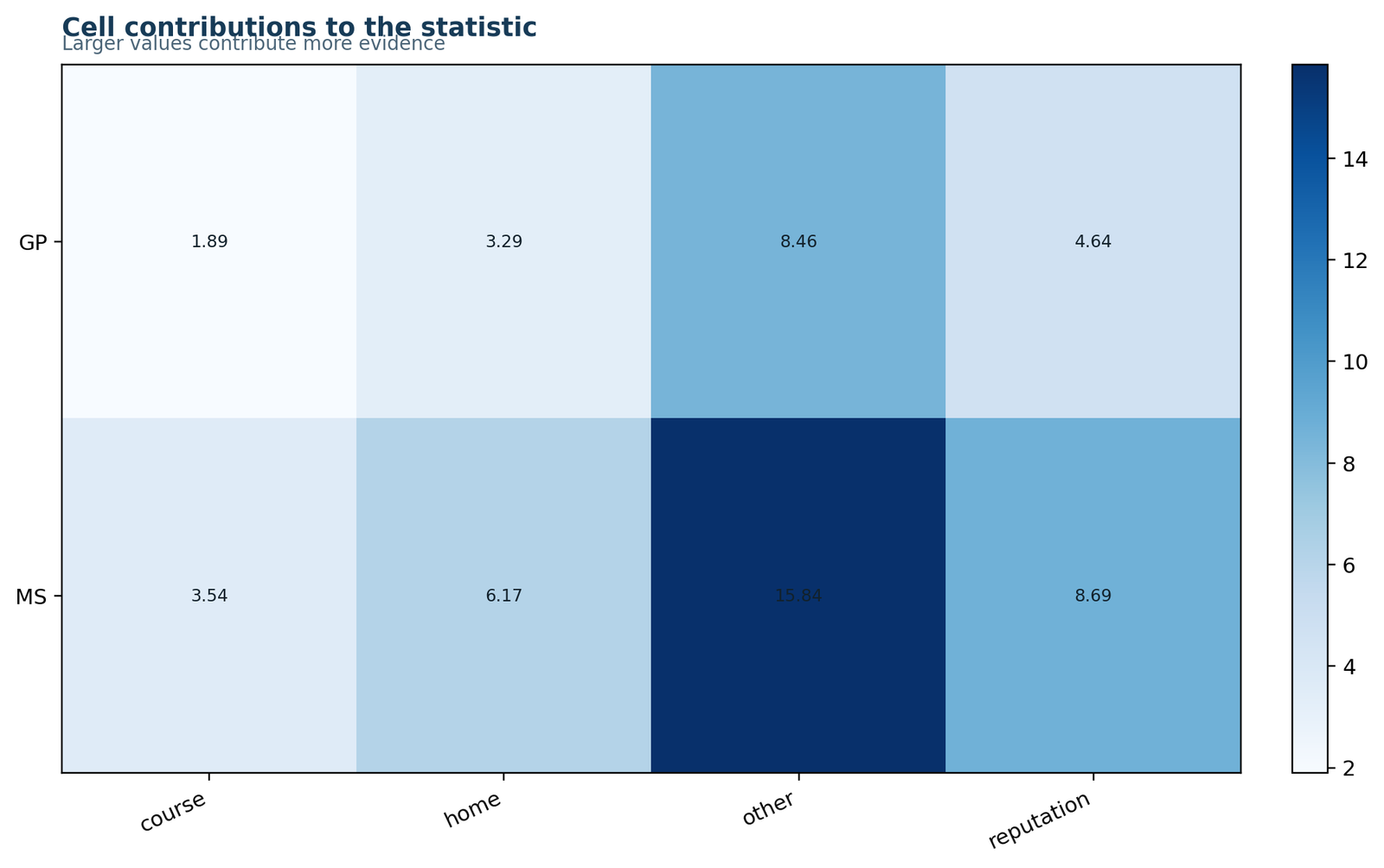 Chi square test for homogeneity cell contribution heatmap