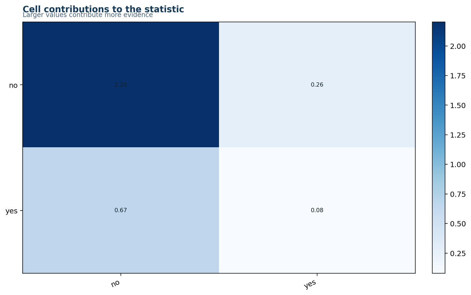 Cell Contributions to Pearson Chi-Square for the Chi Square Test of Independence worked example
