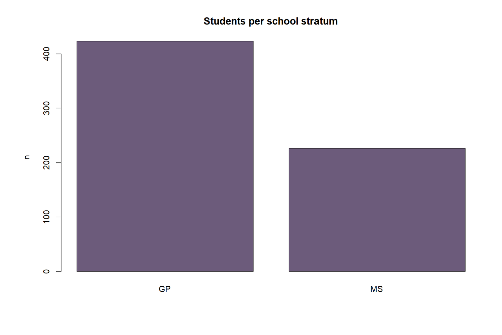R Cochran Mantel Haenszel Test stratum sizes