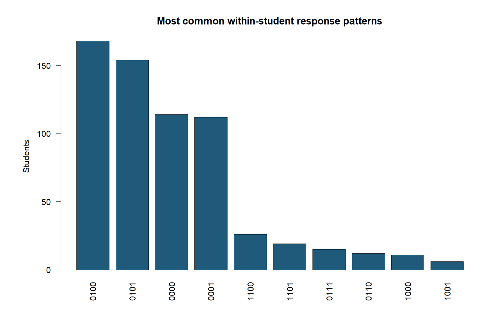 R chart of common response patterns