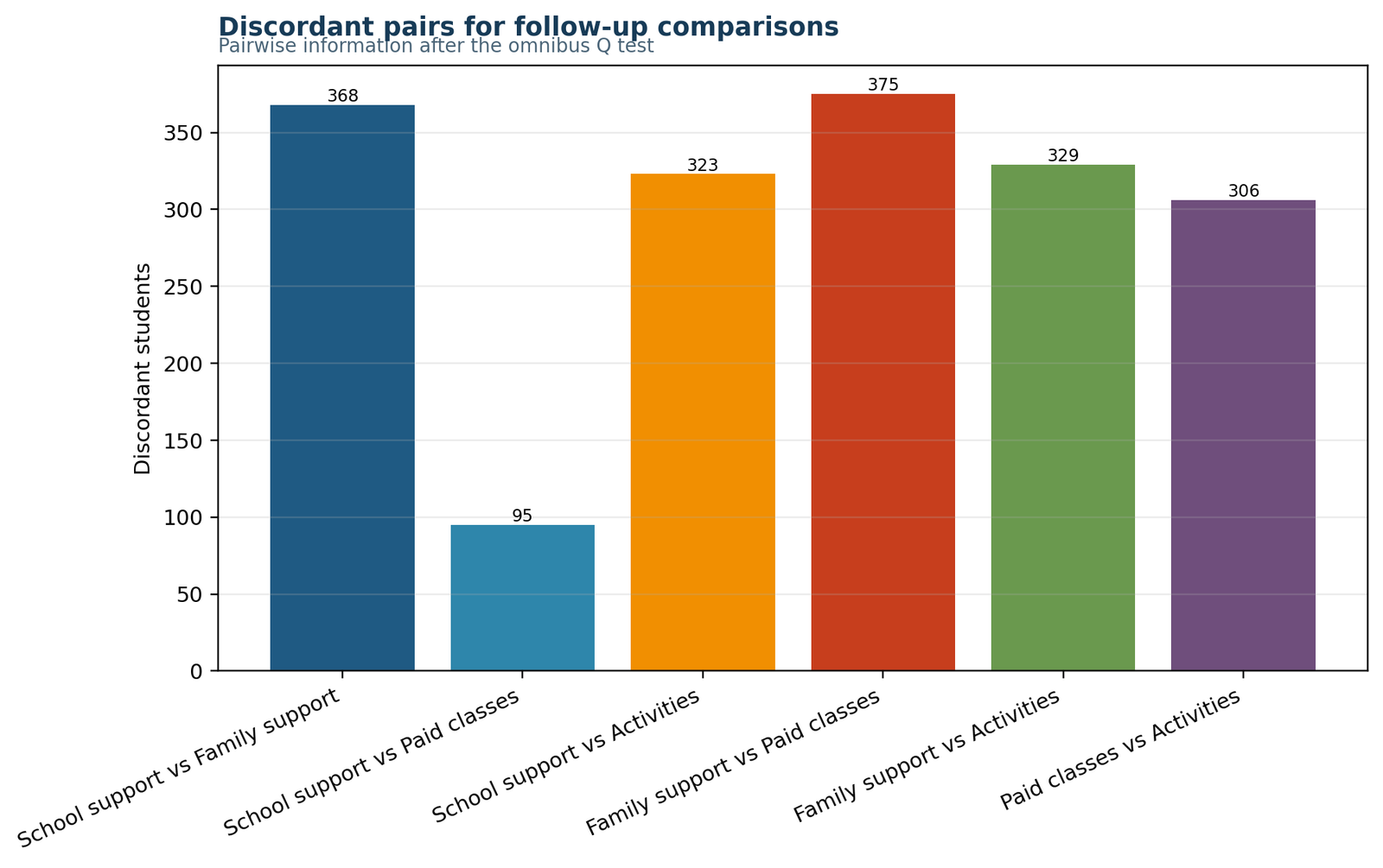 Cochran's Q Test Python chart of pairwise discordance