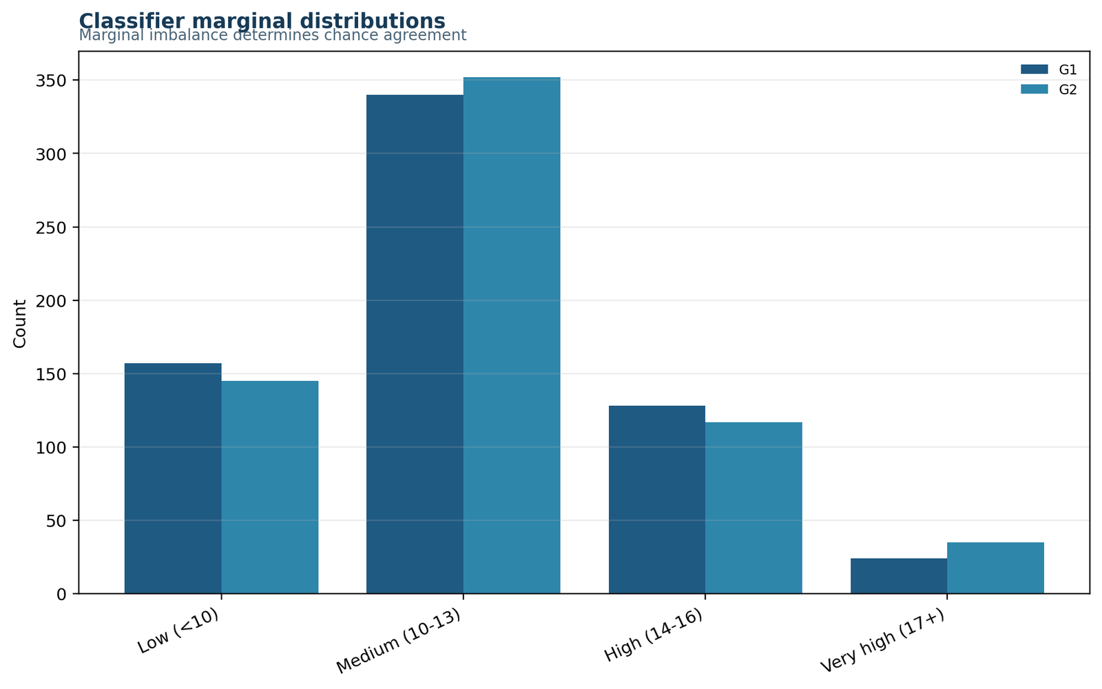 Cohen's Kappa Python marginal distribution chart for G1 and G2