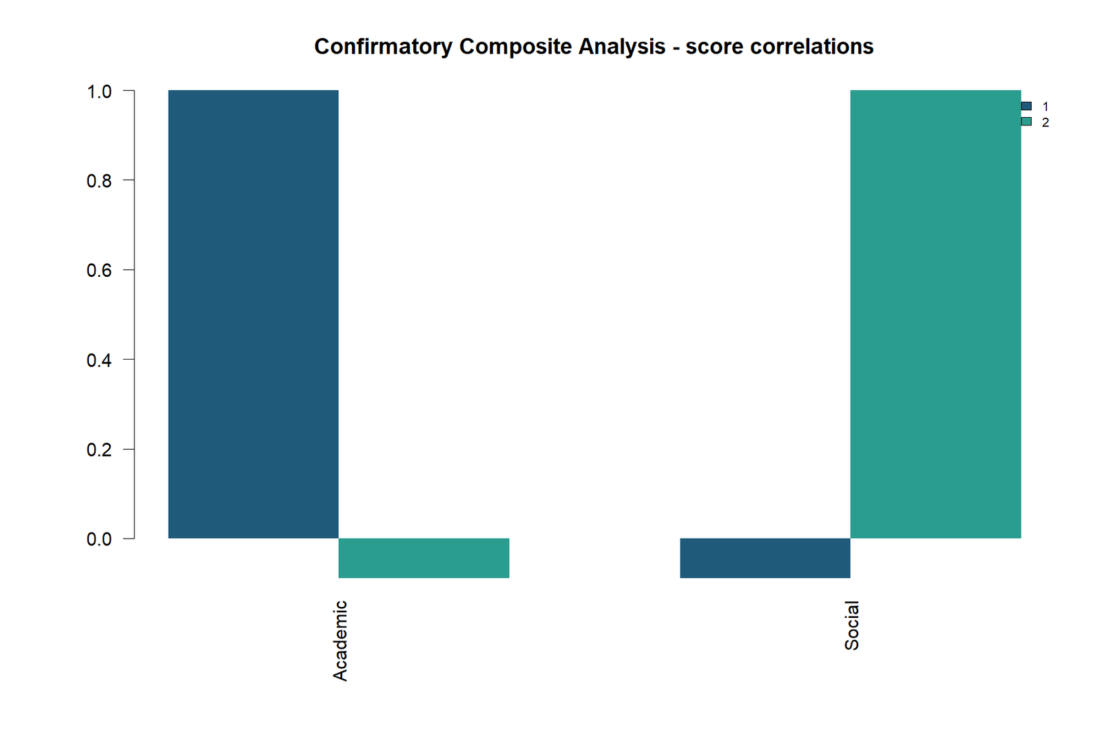 Confirmatory Composite Analysis — 04 Confirmatory-Composite-Analysis Score Correlations