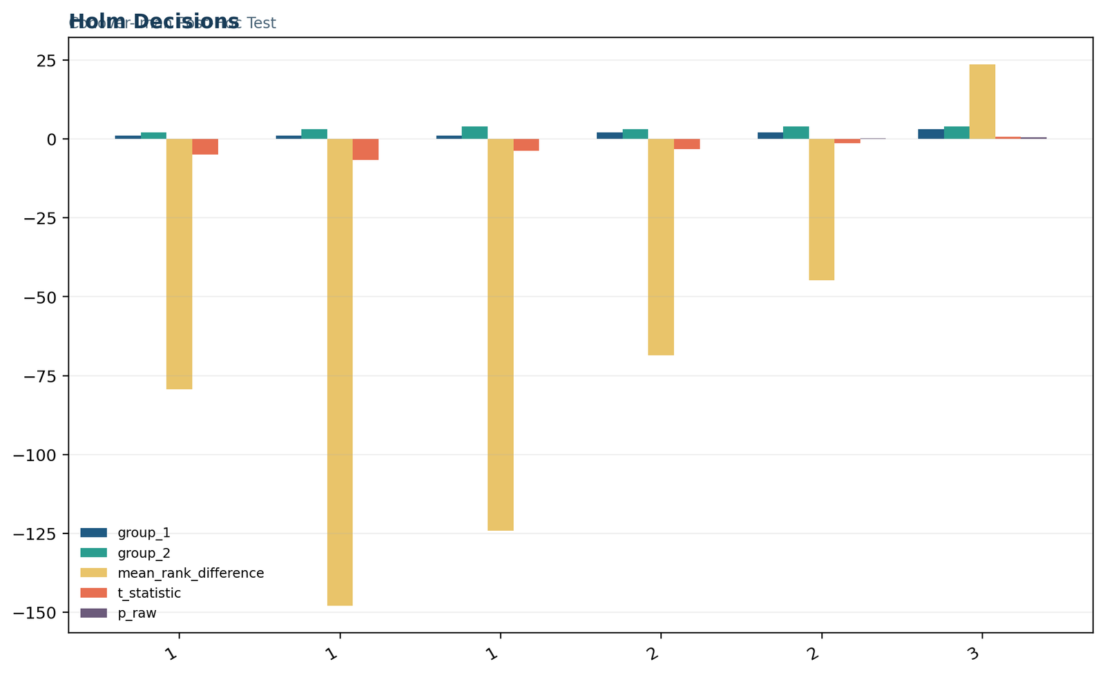 Python Holm adjusted decisions for all six Conover test pairwise comparisons