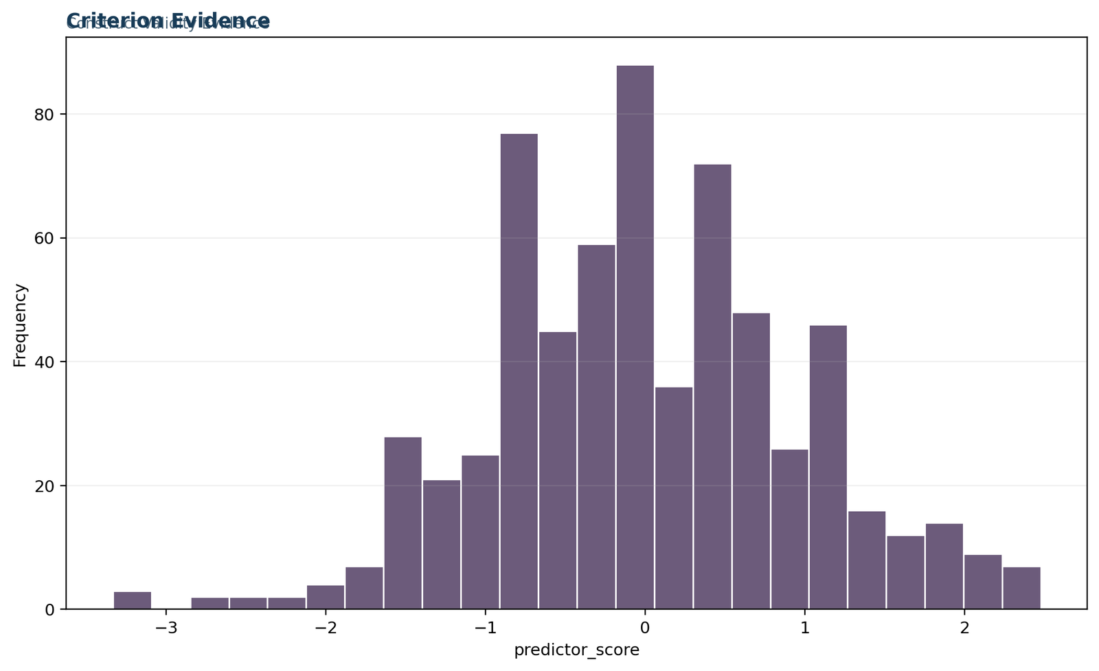 Construct Validity — 04 Construct-Validity Criterion Evidence