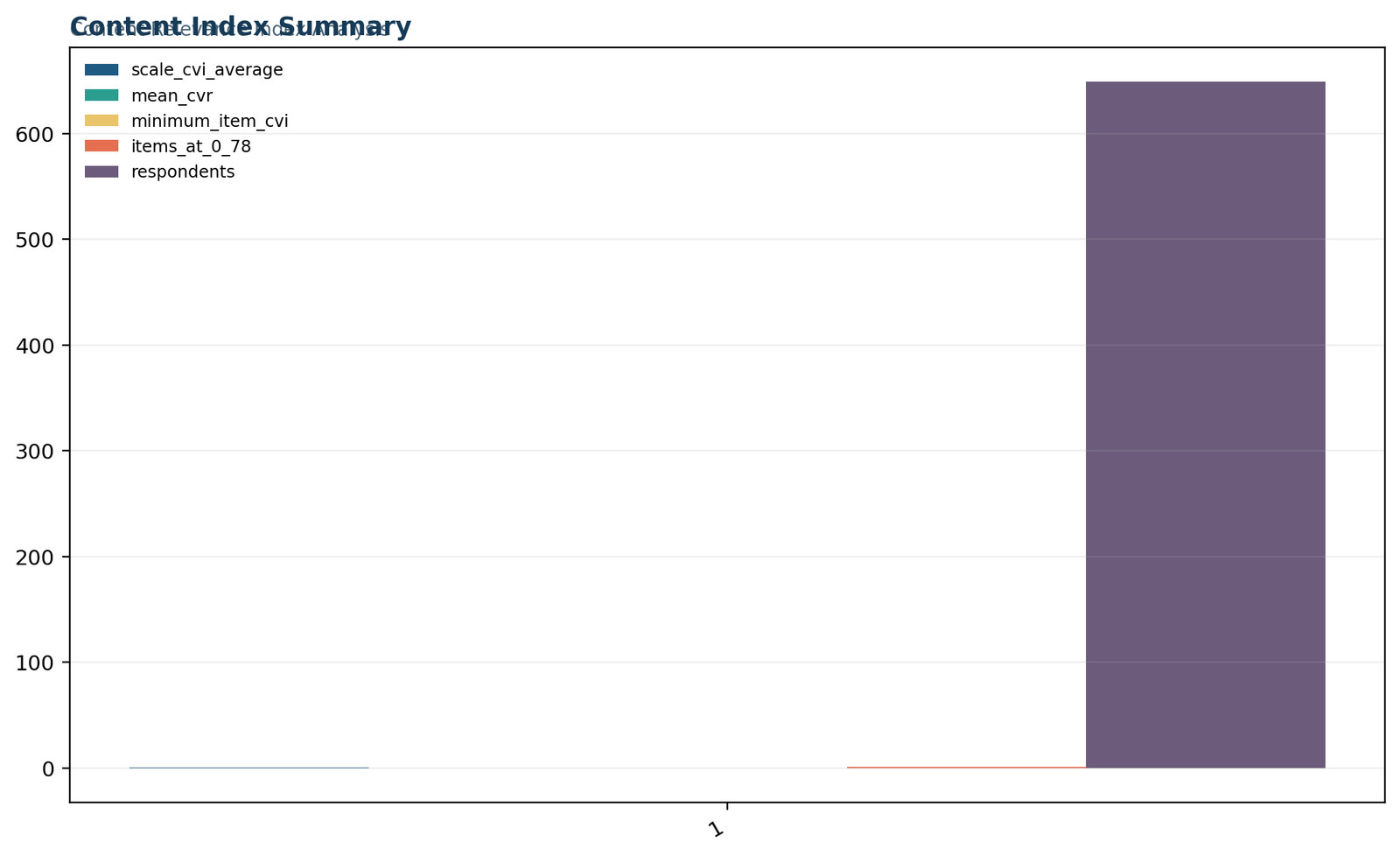Content Validity — 04 Content-Validity Content Index Summary