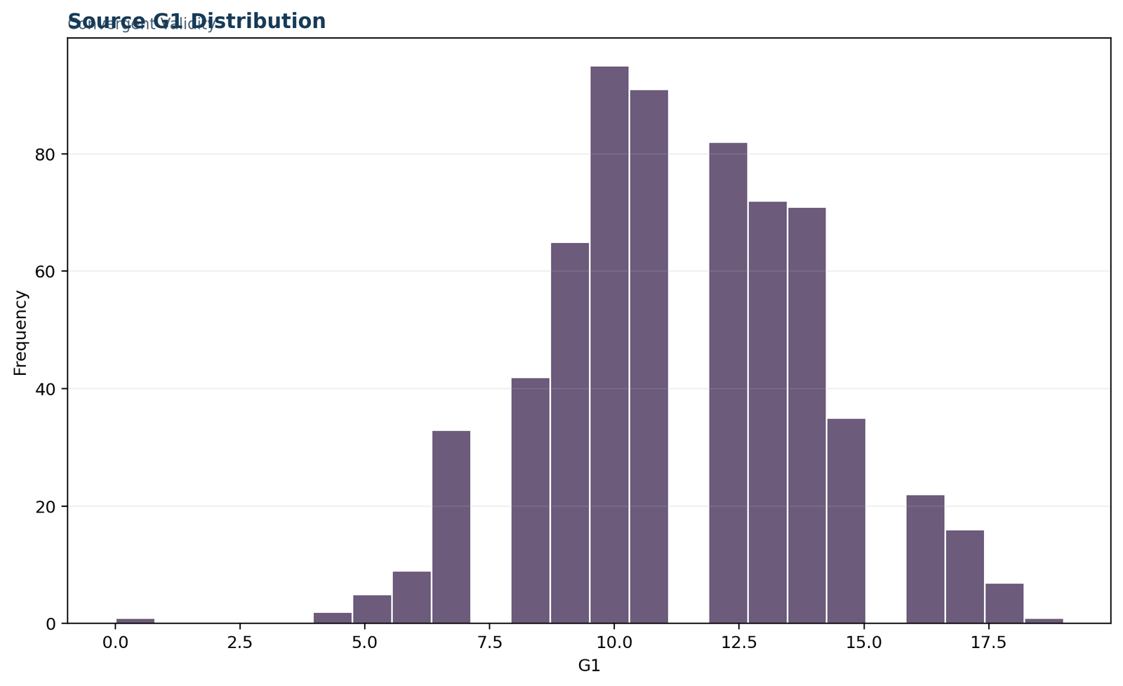 Convergent Validity — 04 Convergent-Validity Source G1 Distribution