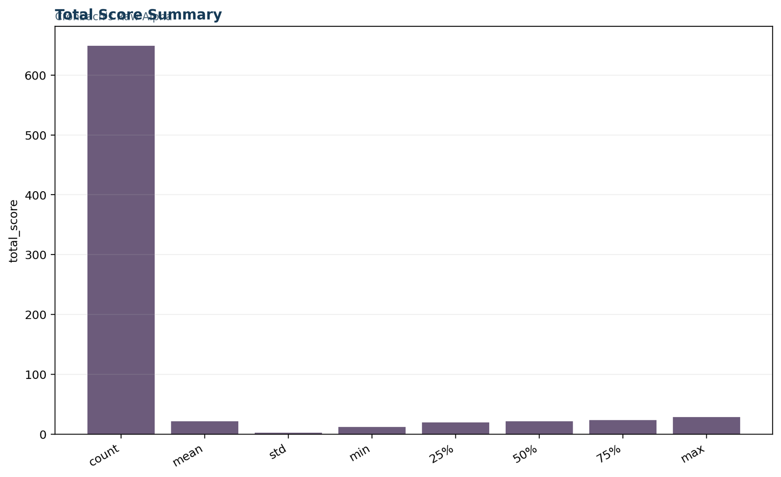 Python Figure 4: Total score summary