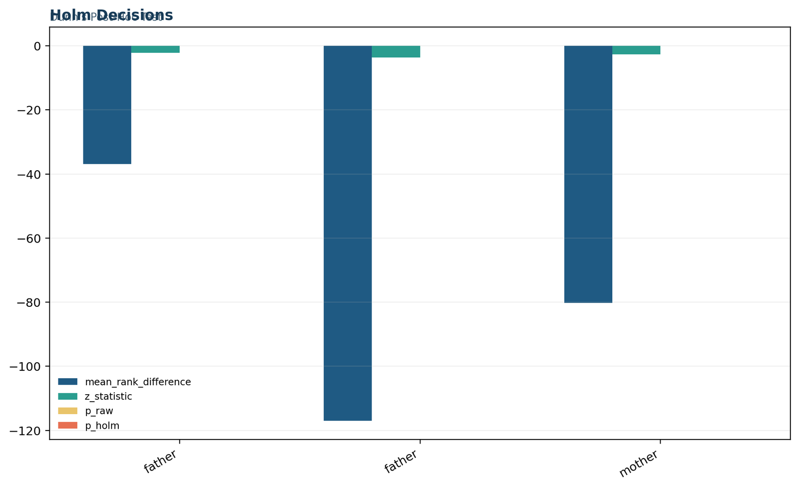 Dunn's test Holm decision chart showing adjusted p-values for all three pairwise contrasts