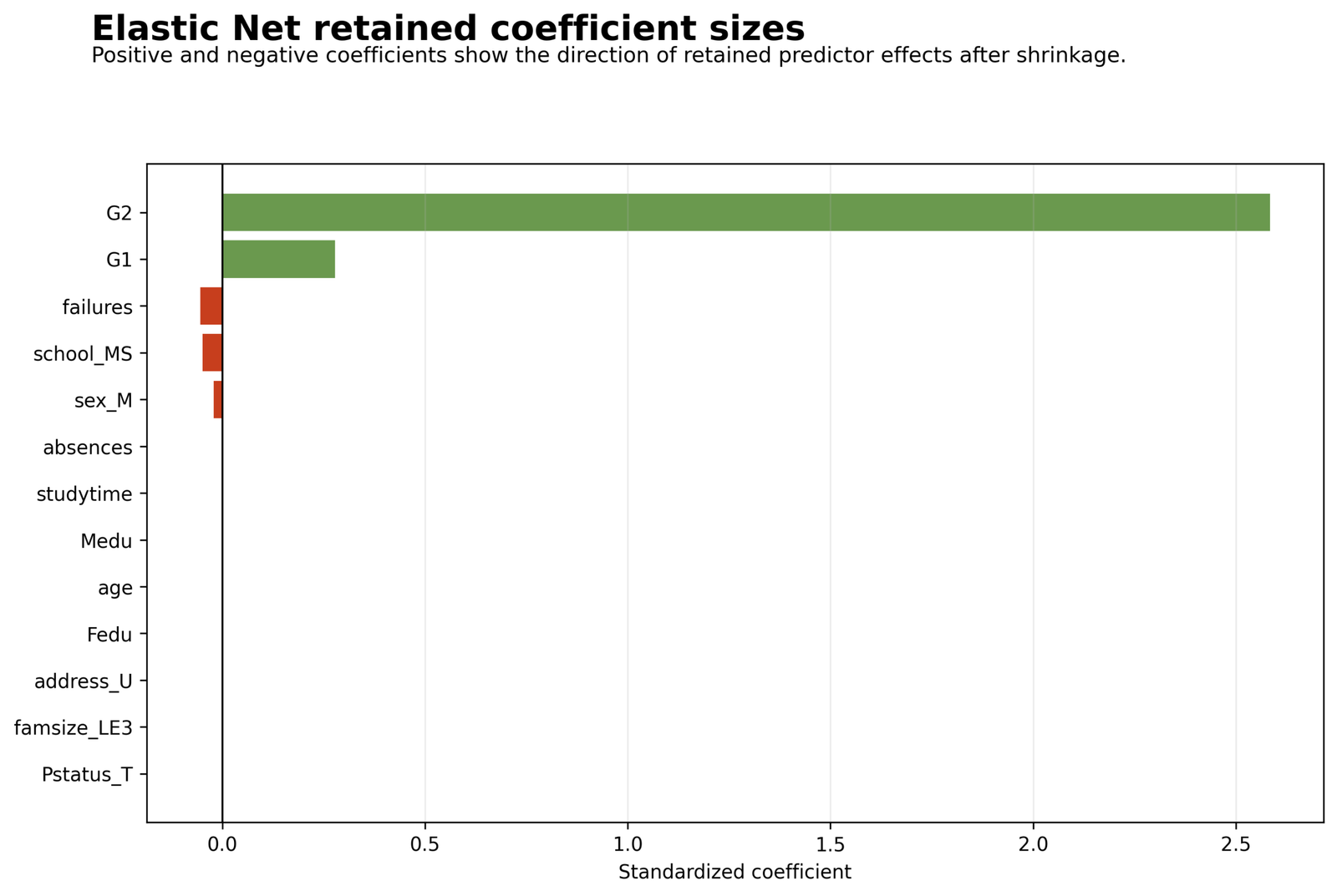 Retained Coefficient Sizes After Shrinkage Python Elastic Net Regression chart 4: Retained Coefficient Sizes After Shrinkage