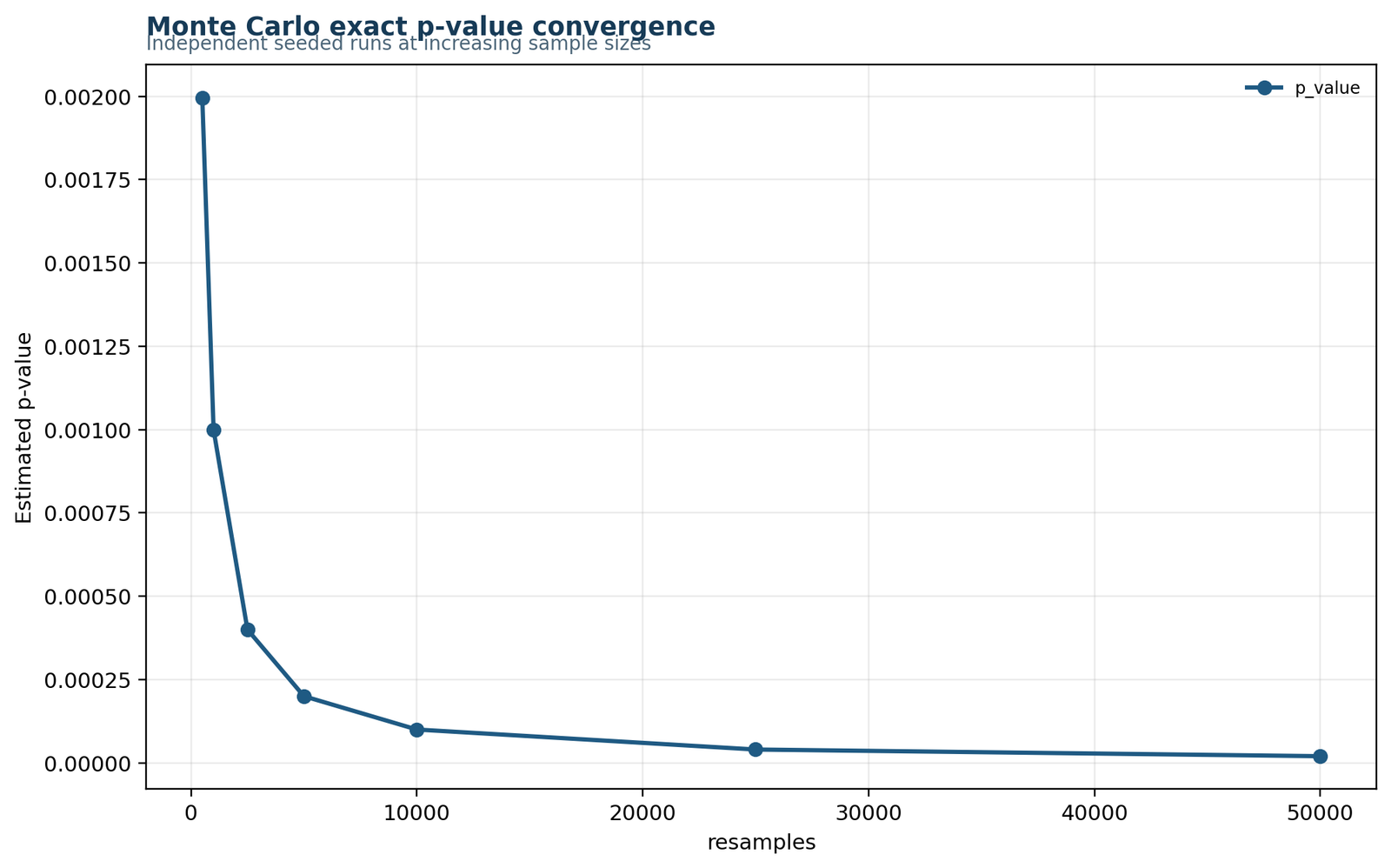 Fisher Freeman Halton Test Monte Carlo convergence chart