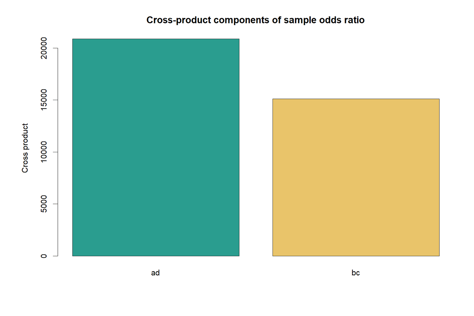 R Fisher's Exact Test odds components