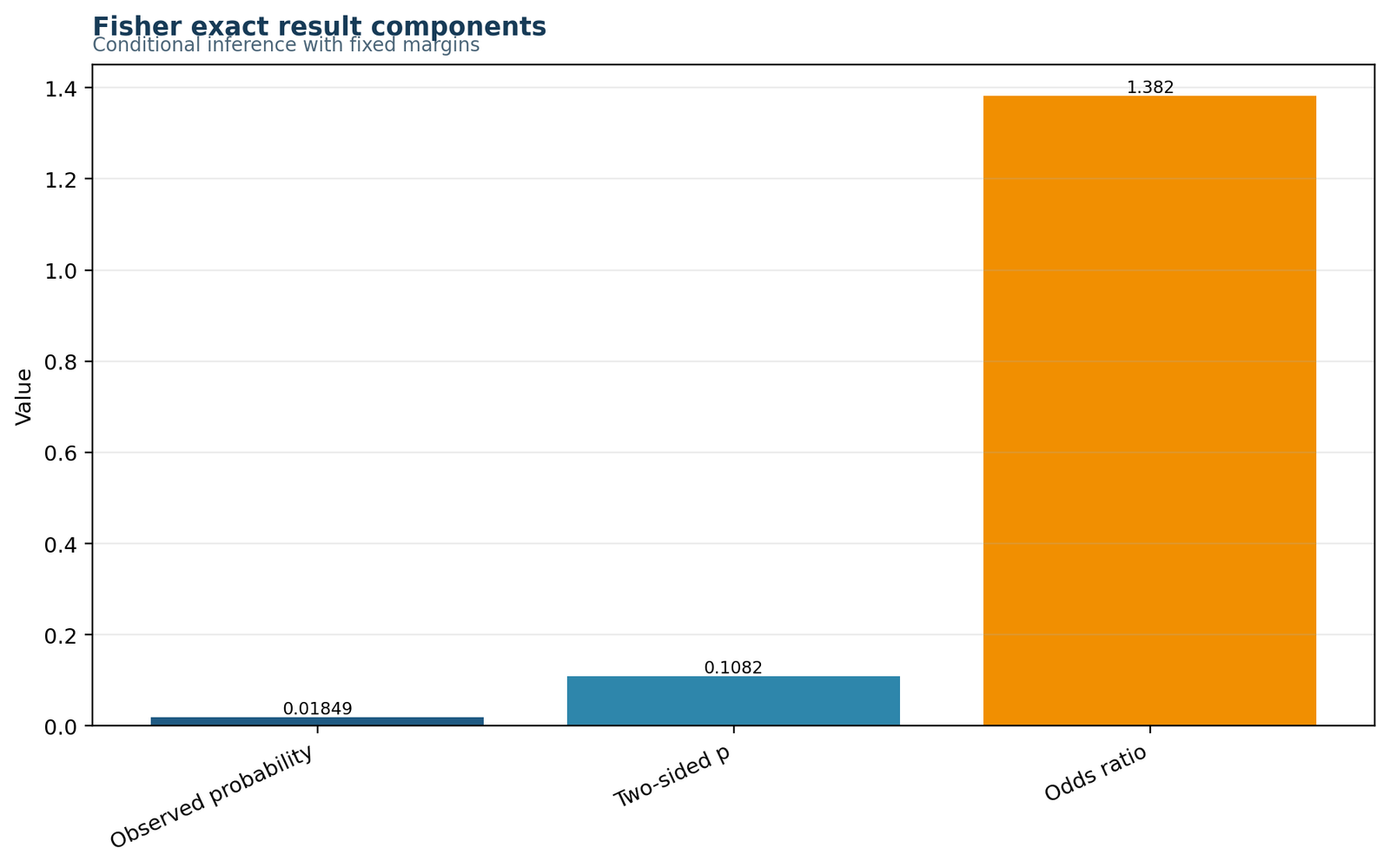 Fisher's Exact Test Result Components for Fisher's Exact Test