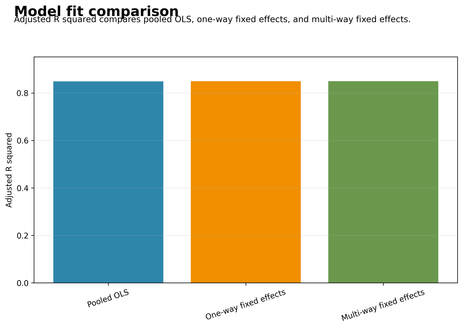 Python Fixed Effects Adjusted R Squared Comparison Python comparison of adjusted R squared for pooled one way and multi way fixed effects
