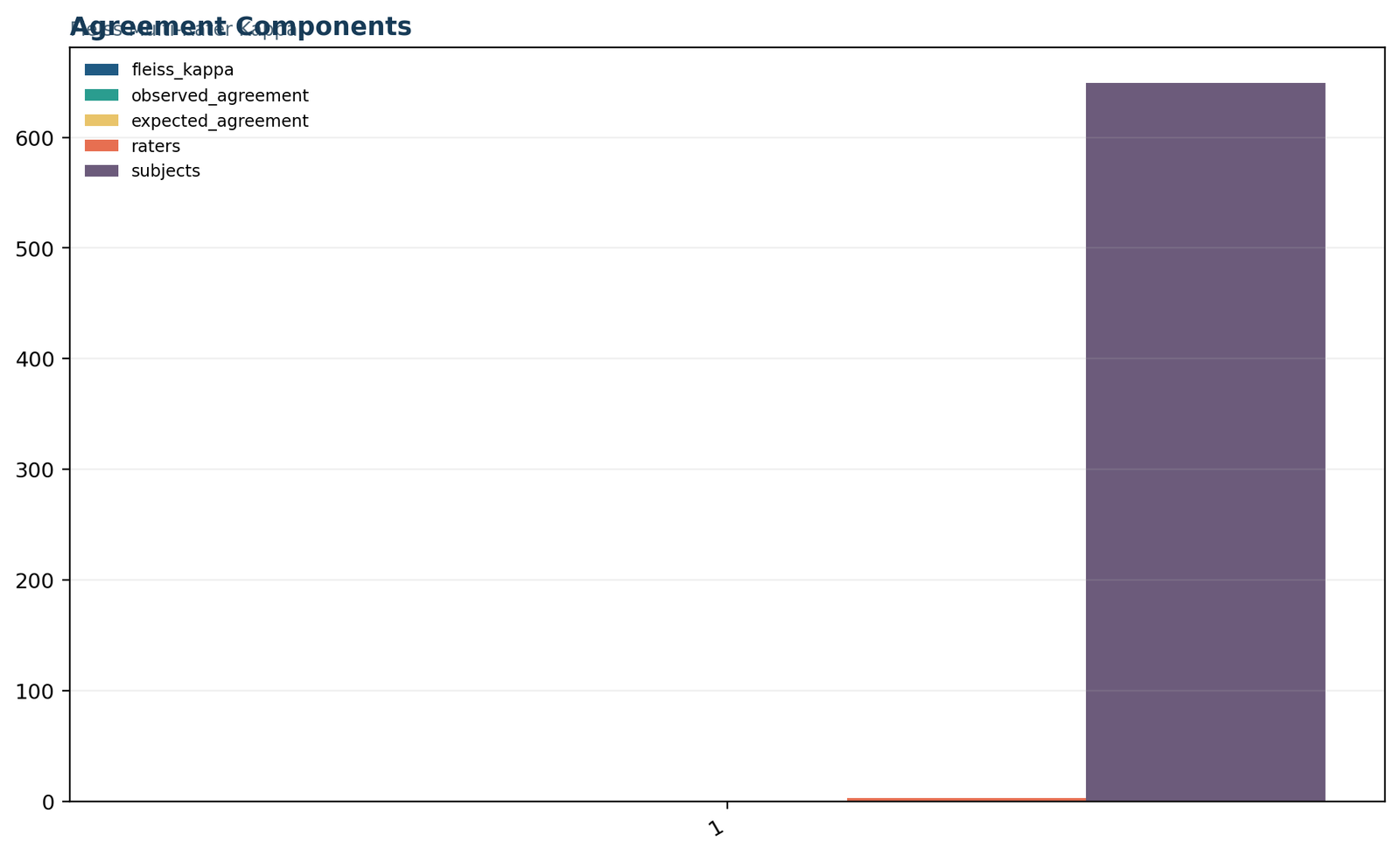 Python agreement components used to calculate Fleiss Kappa