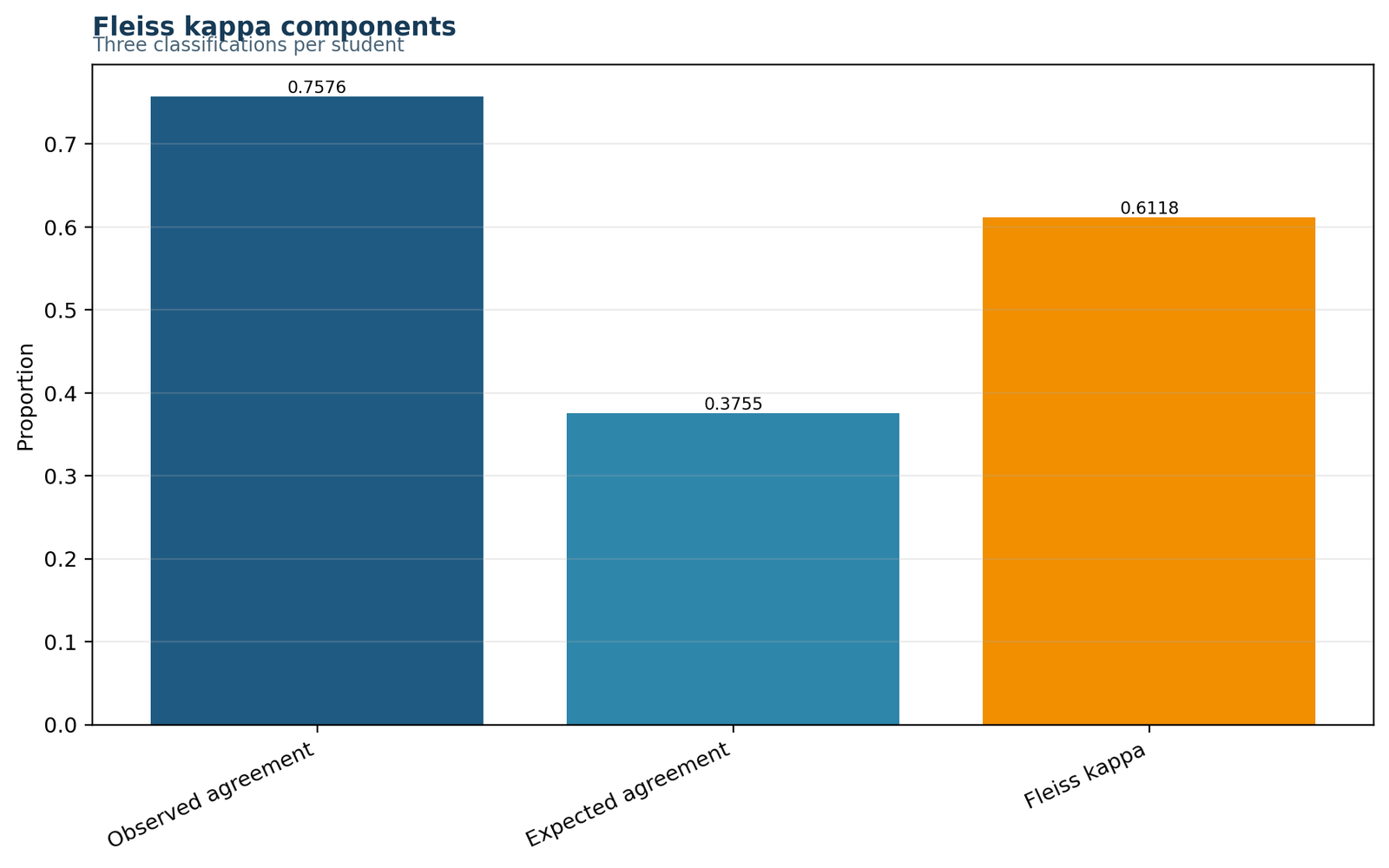 Fleiss Kappa Python observed expected and kappa components