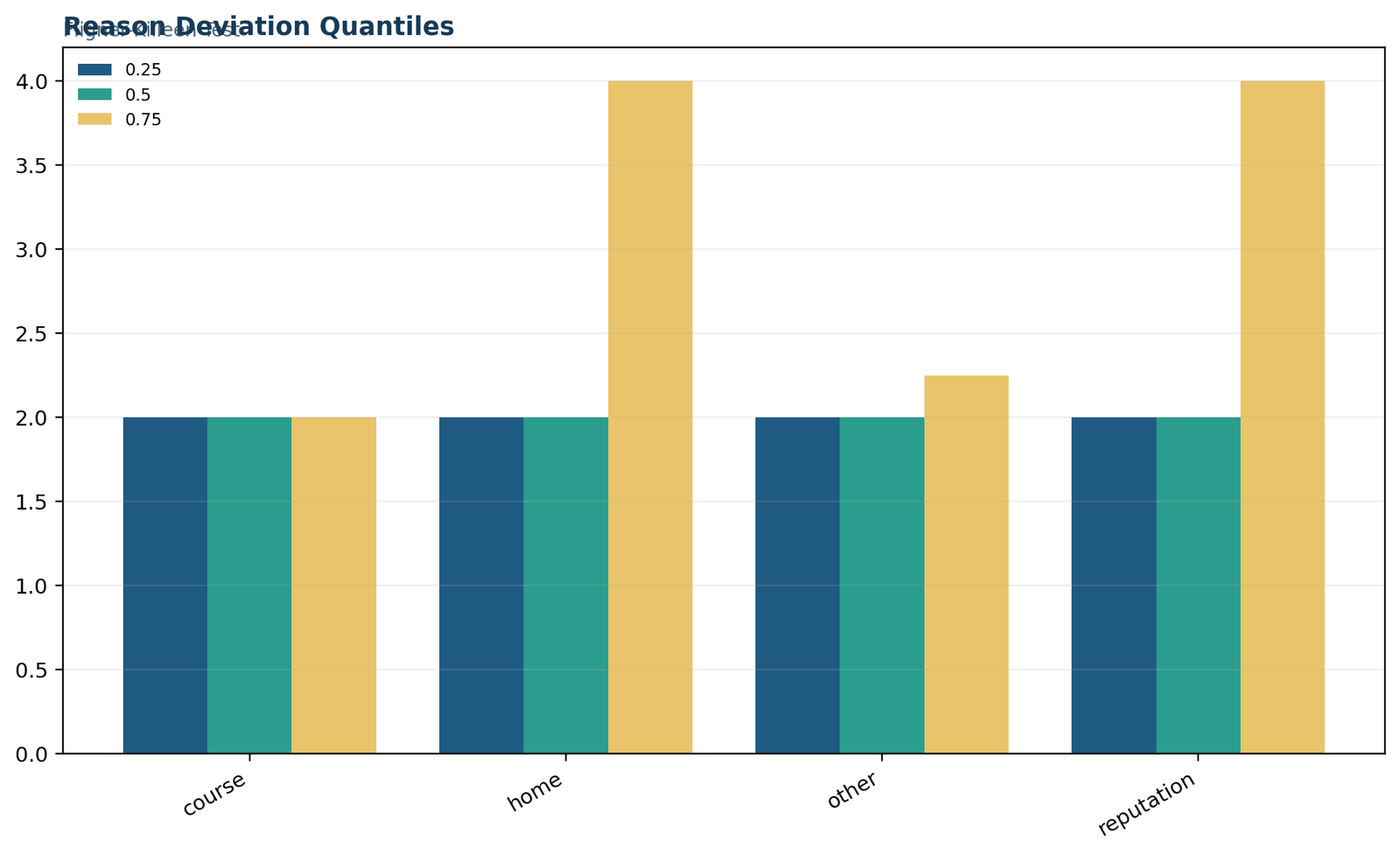 Fligner Killeen test reason deviation quantiles chart showing quartiles of absolute median deviations