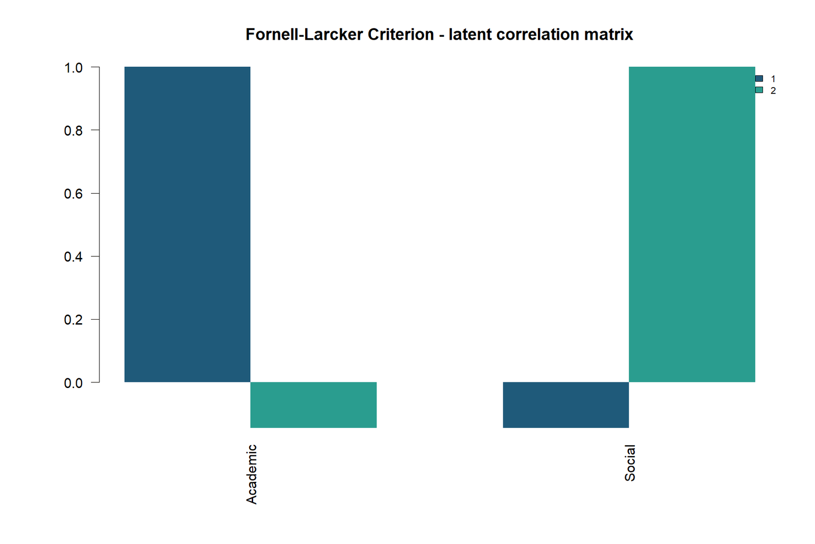 Fornell Larcker Criterion — 04 Fornell-Larcker-Criterion Latent Correlation Matrix