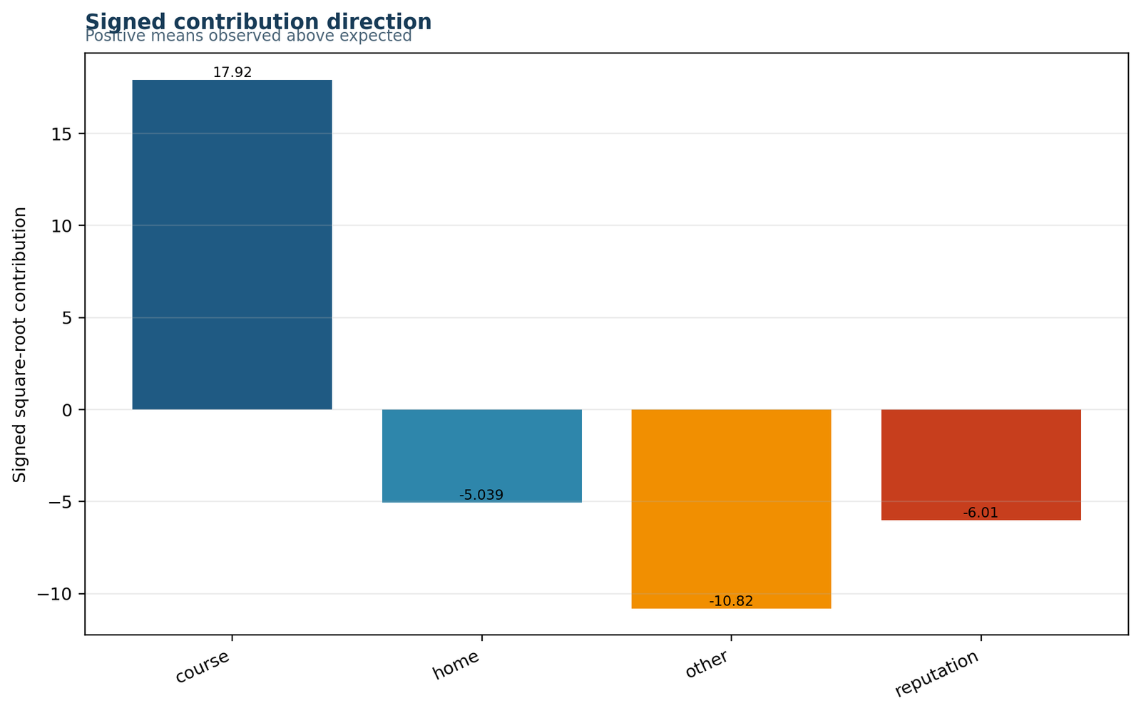 G Test Python chart of signed contributions