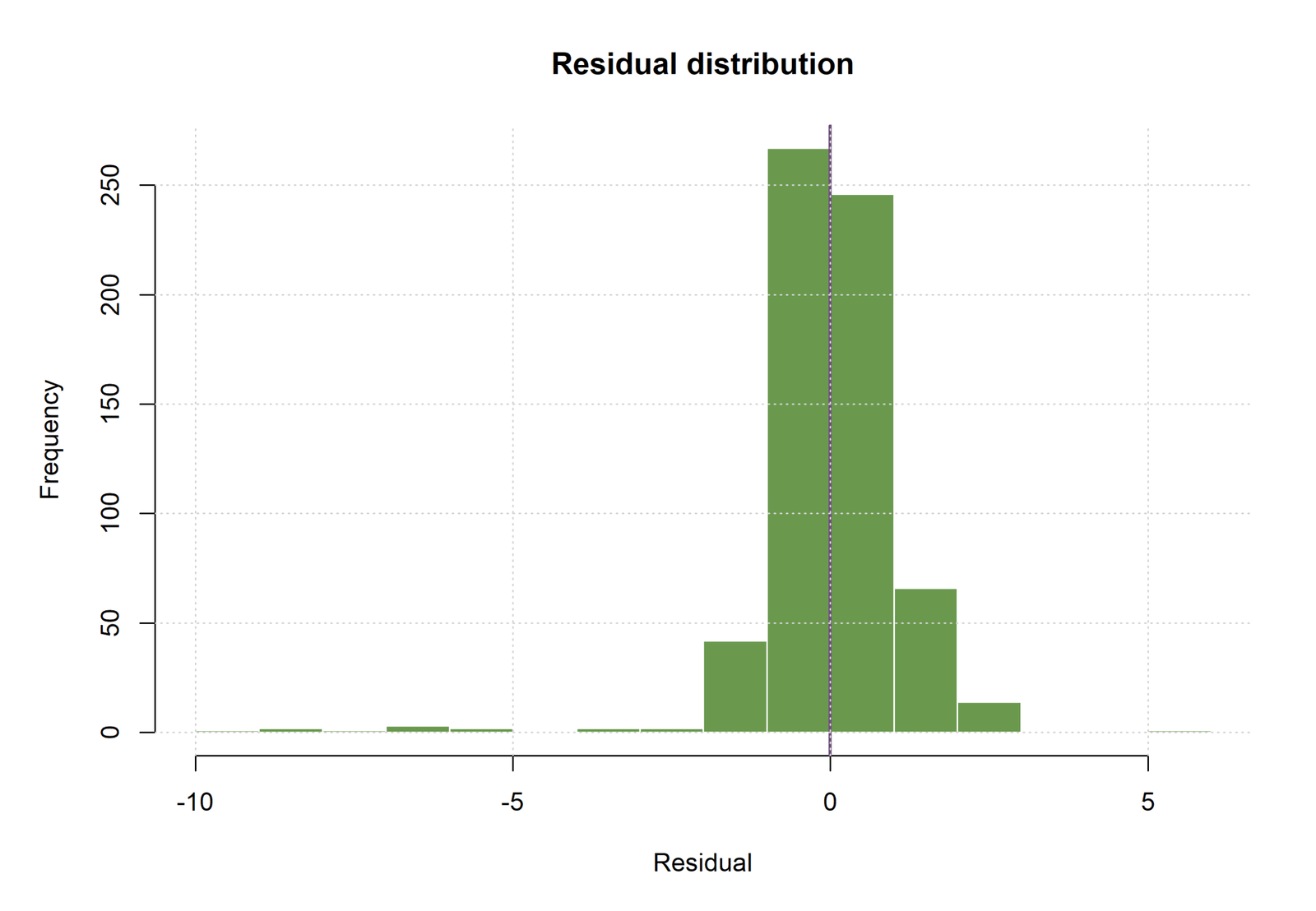 GAM and Linear Model Comparison R Generalized Additive Model chart 4: GAM and Linear Model Comparison
