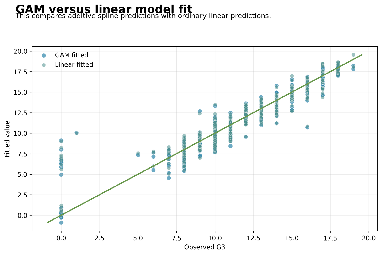 GAM and Linear Model Comparison Python Generalized Additive Model chart 4: GAM and Linear Model Comparison