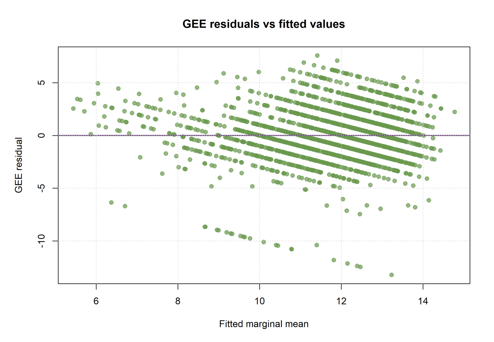 R Generalized Estimating Equations chart 4: Repeated-Outcome Residuals vs Fitted Values