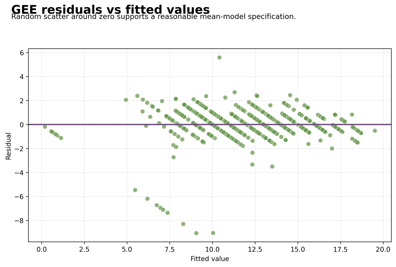 Python Generalized Estimating Equations chart 4: Residuals vs Fitted Values