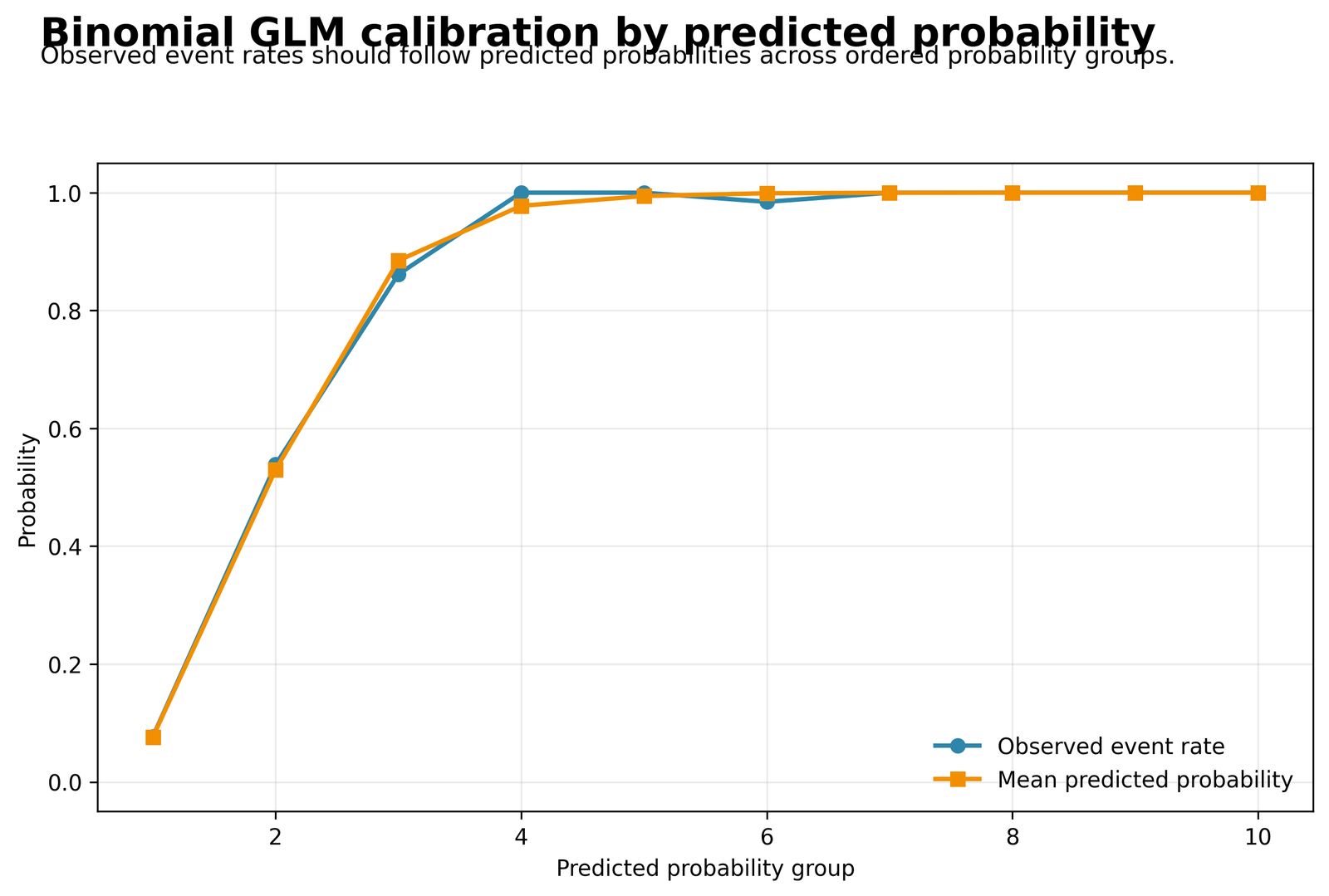 Python Binomial GLM Probability Calibration