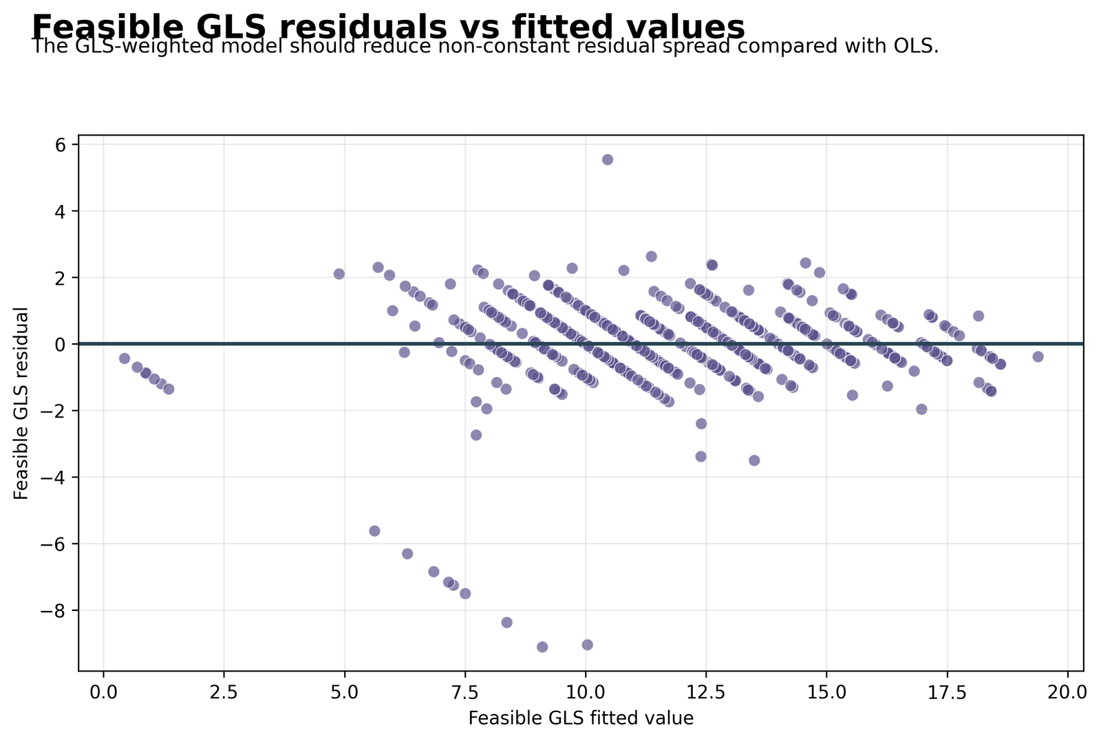 Python feasible GLS residuals versus fitted values