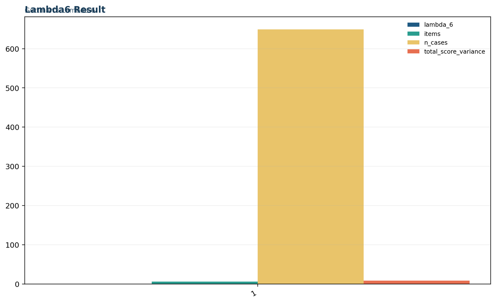 Python chart summarizing the verified Guttman's Lambda-6 result with six items and 649 cases