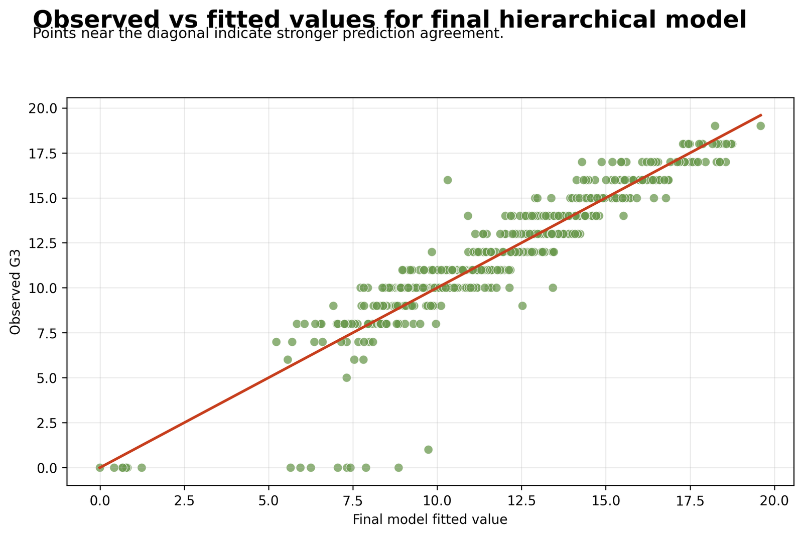 Python Hierarchical Regression observed G3 versus fitted values