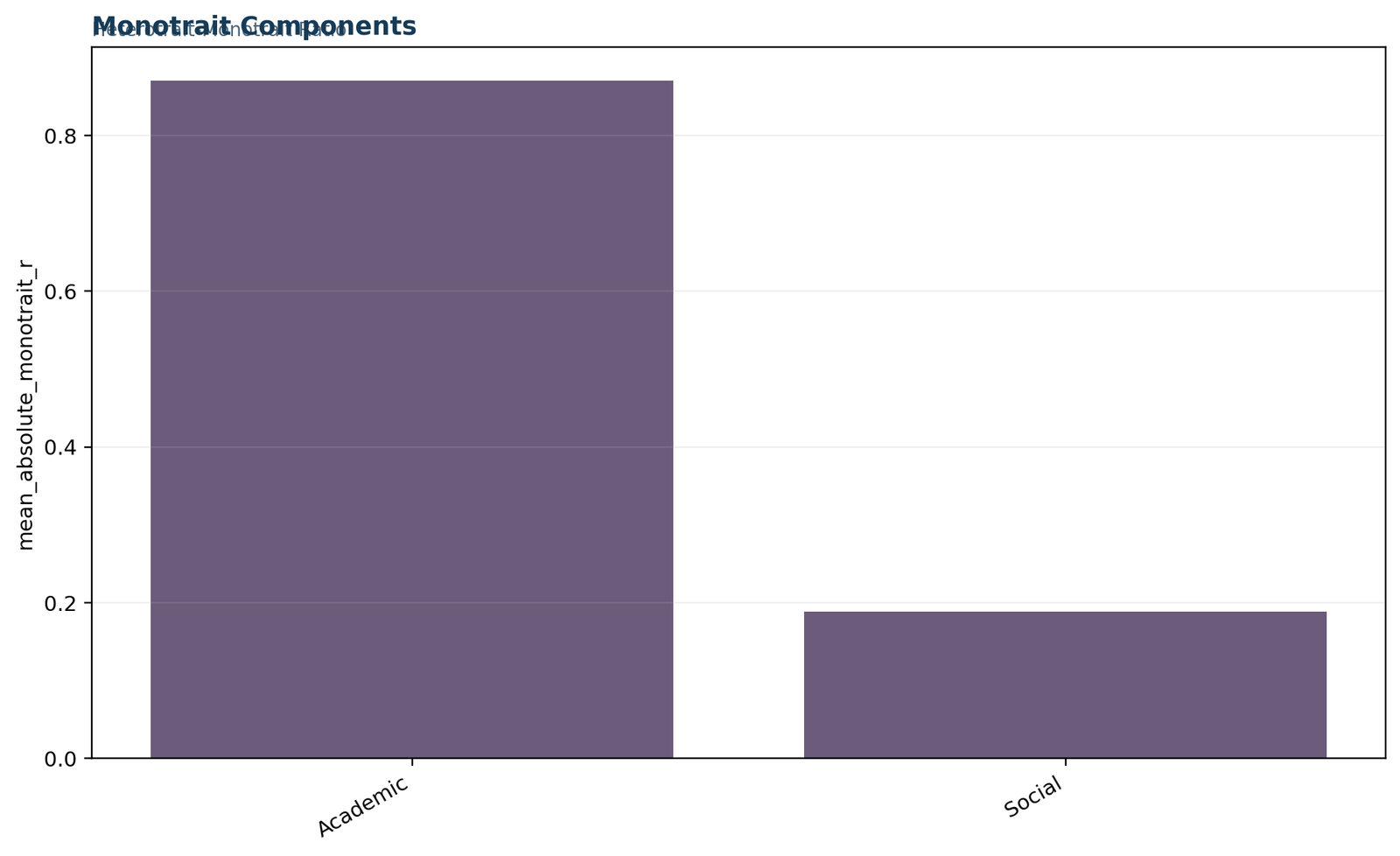 HTMT Ratio — 04 Htmt-Ratio Monotrait Components