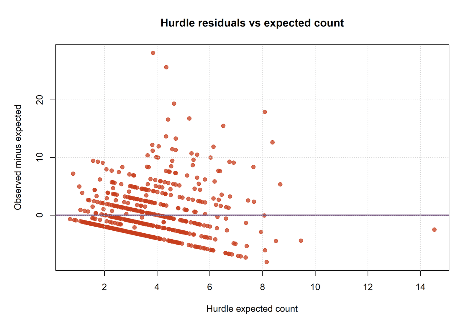 Hurdle Model residuals versus expected count diagnostic