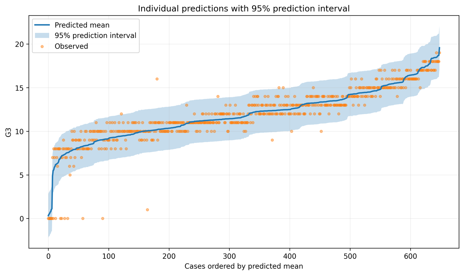 Regression Confidence Interval compared with individual prediction intervals